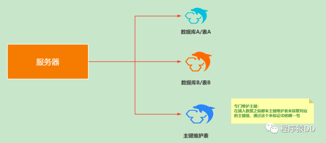 九种分布式ID解决方案，总有一款适合你！