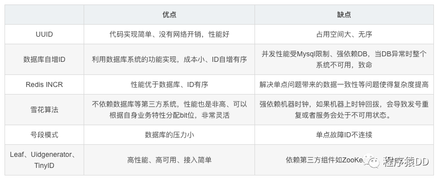 九种分布式ID解决方案，总有一款适合你！